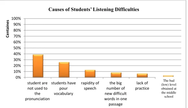 Figure 2.6: Causes of Students’ Listening Difficulties 