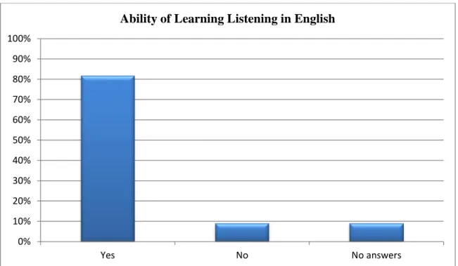 Figure 2.7: Ability of Learning Listening in English