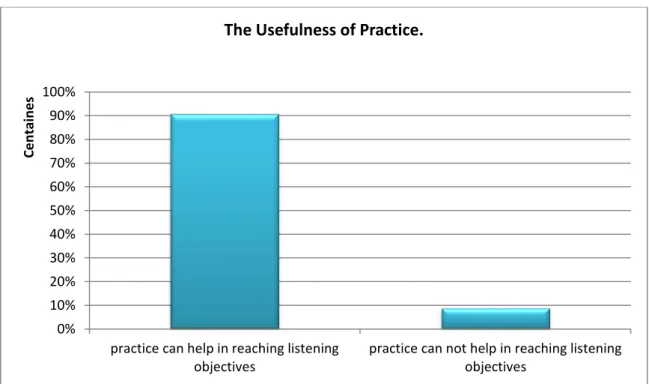 Figure 2.10: The Usefulness of Practice.  