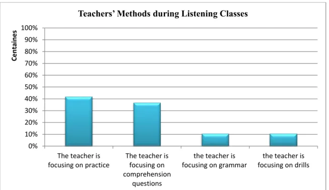 Figure 2.12: Teachers’ Methods during Listening Classes  