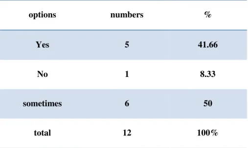 Table 01. Integration of the four skills 
