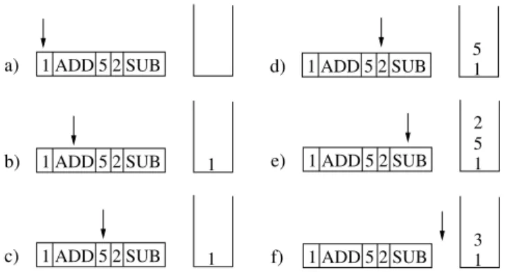 Fig. 1. Evaluation of a program in Stack-based GP