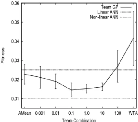 Fig. 4. Scatter plot of Expected vs Predicted τ a on test data for the best team found.