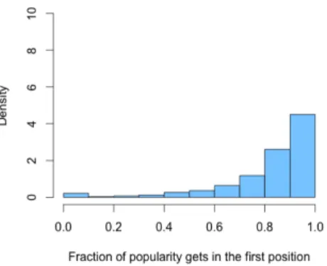 Fig. 1: Histogram of first position fraction of popularity