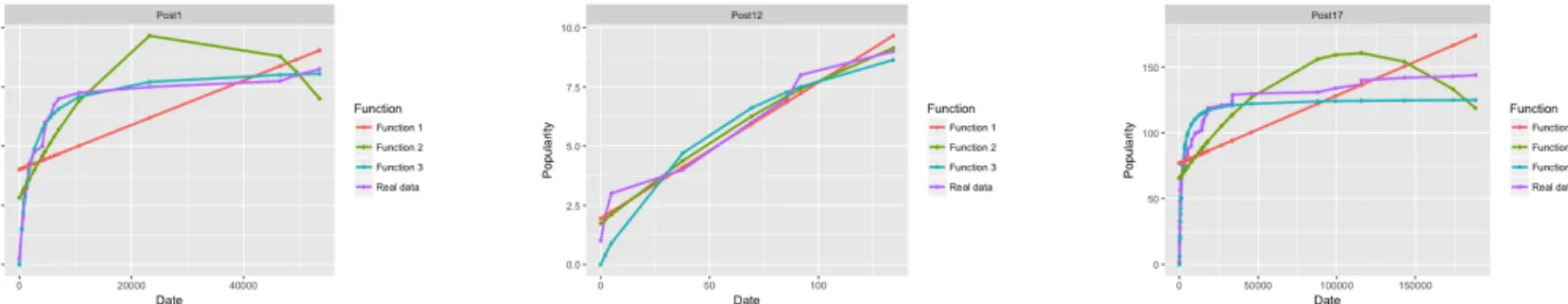 Fig. 2: Estimation of popularity functions for three posts.