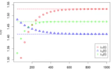 Fig. 4: Convergence of the gradient algorithm.