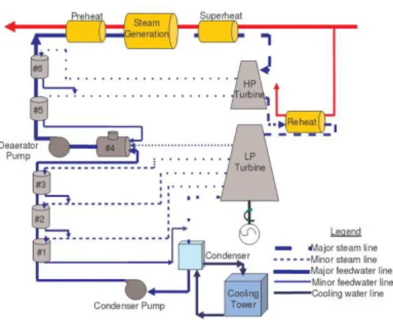 Fig. 1.  Flow diagram for power cycle. The numbered vertical cylinders (#1 – 3, 5 – 6) represent closed feed  water heaters, while heater #4 represents the deaerator [8]