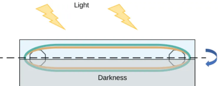 Fig. 2. Light attenuation accross the biofilm layers dA dt = −  σI + 1τ  A + 1 − Cτ (5) dC dt = k d  −  k rk d + σI  C + σI(1 − A)  (6) = −(k r + k d σI)C + k d σI(1 − A) (7) The model response for low light frequencies, that is, assuming a slow fast dynam