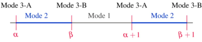 Fig. 2 Different modes according to different values of N .