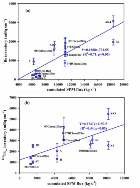 Figure 7. Relationship between 7Be inventories in the Rhône River pro-delta and  cumulated SPM fluxes calculated over 106 d (2 half-lives of 7Be) before the  sampling date (a) excluding the Stn.AK3 collected in May-June 2008 flood; and 