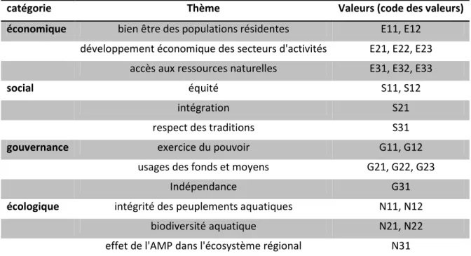 Tableau 1 : Classification des valeurs par catégories et thèmes 