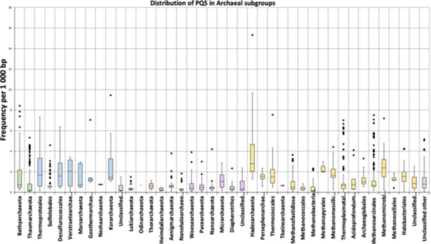Figure 4. Frequencies of PQS in subgroups of analyzed archaeal genomes. Data within boxes span the  interquartile range, and whiskers show the lowest and highest values within 1.5 interquartile range