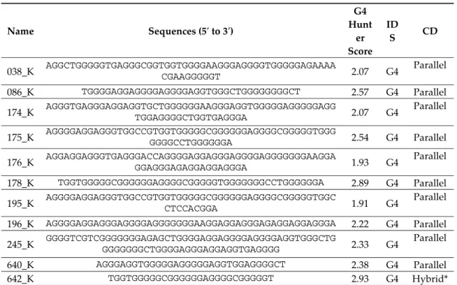 Table 4. Long G4-prone motifs with high G4HS found in Hadesarchea archeon. 