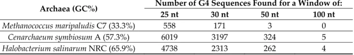 Table 1. A number of putative quadruplex sequences (PQS) were found using four different window  sizes in three complete archaeal genomes