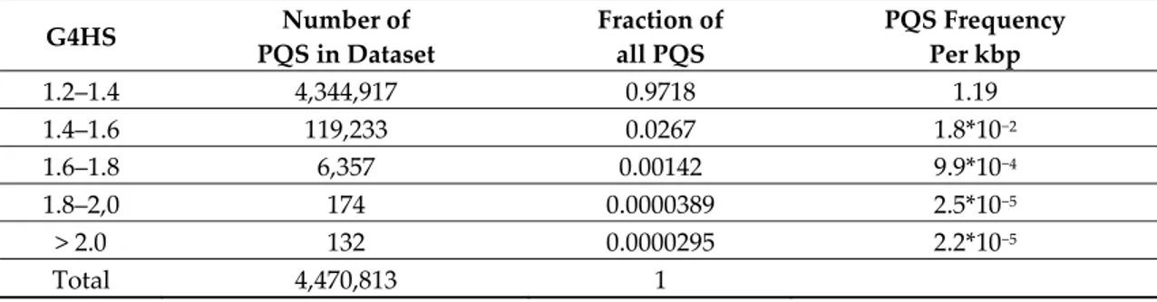 Table 2. Number of PQS found and their frequencies per 1000 bp in all 3387 archaeal genomes,  grouped by G4Hunter score (1.2-1.4 means any sequence with a score between 1.2 and 1.399; 1.4  between 1.4 and 1.599, etc.)