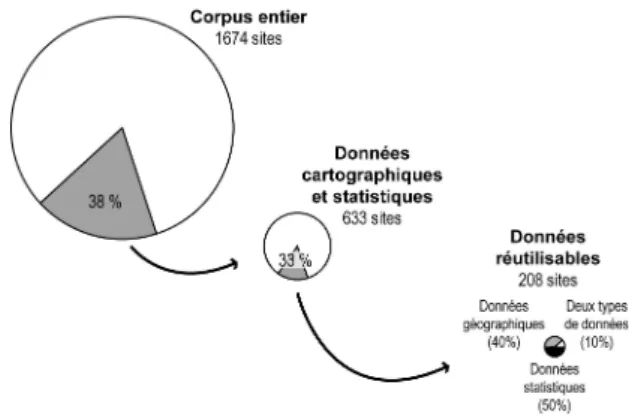 Figure 2. Disponibilité de données (géographiques et statistiques) réutilisables. 