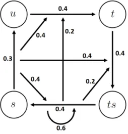 Figure 4: Weighted switch graph of the biological circadian rhythm model.