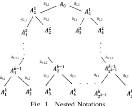 Fig. 1. Nested Notations