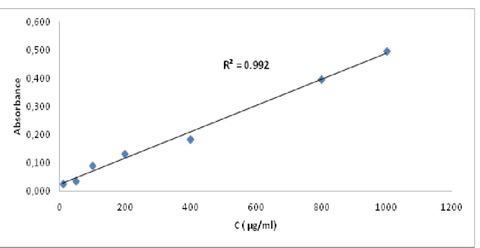 Figure 21 : courbe d’étalonnage de Catéchine 