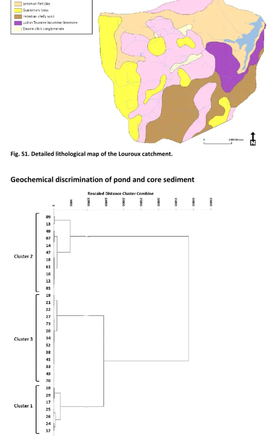 Fig. S2. Dendogram of the hierarchical cluser analysis based on  87 Sr/ 86 Sr ratios and strontium concentrations