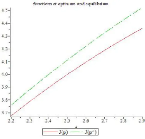 Fig. 3. The cost function at the optimal solution and the equilibrium as a function of z.