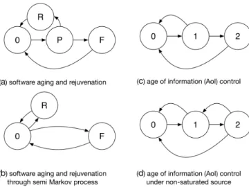 Fig. 1. Rejuvenation and AoI (from [5], [15], [16], [17], respectively)