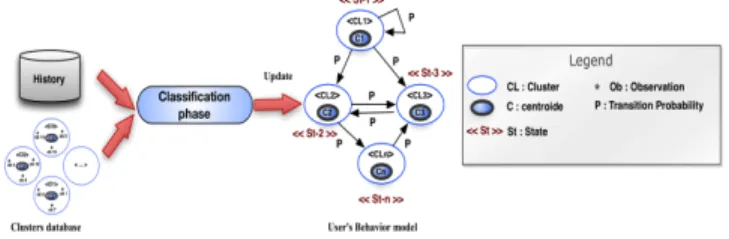 Figure 3. The clustering phase  