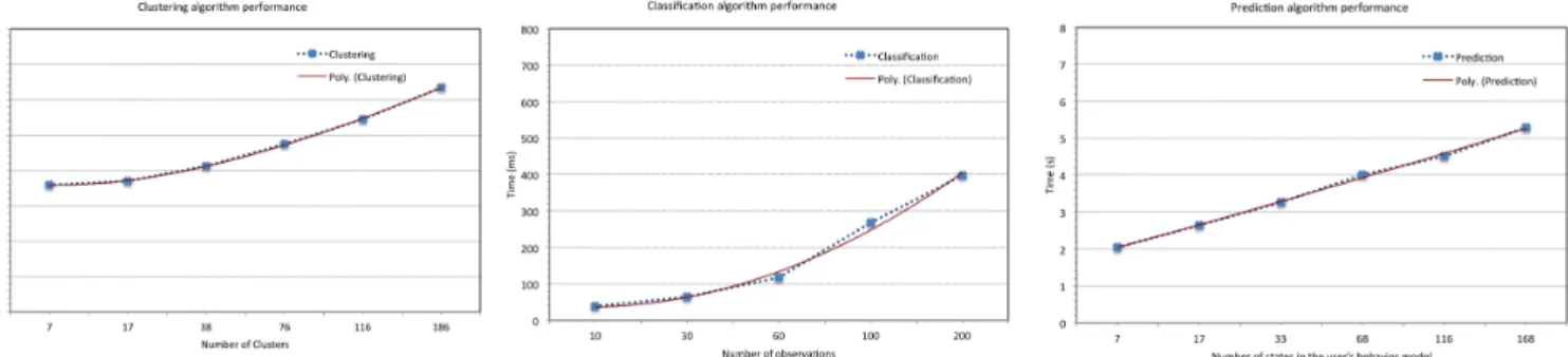 Figure 7. Clustering, classification and prediction algorithms performances