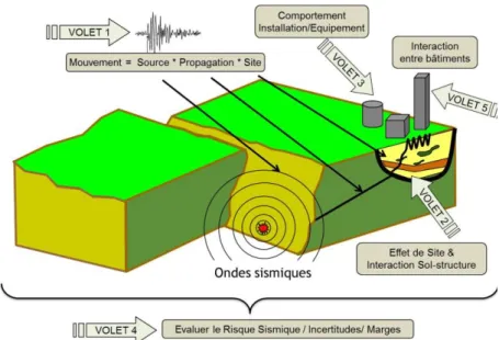 Figure 2. Interactions entre les 5 volets scientifiques SINAPS@. 