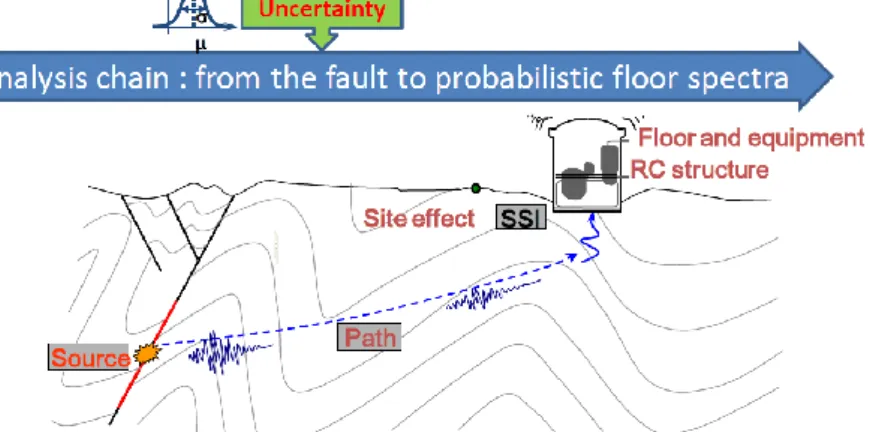 Figure 3. Une approche probabiliste continue pour l'analyse des risques depuis  la source sismique,  aux effets  de site, de l’interaction sol-structure jusqu'aux composants sensibles, avec intégration des incertitudes
