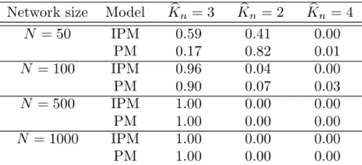 Table 1: Rate at which K is selected for various sizes of networks, with the Infinite Poisson mixture model (IPM) and with the Poisson mixture (PM) model.