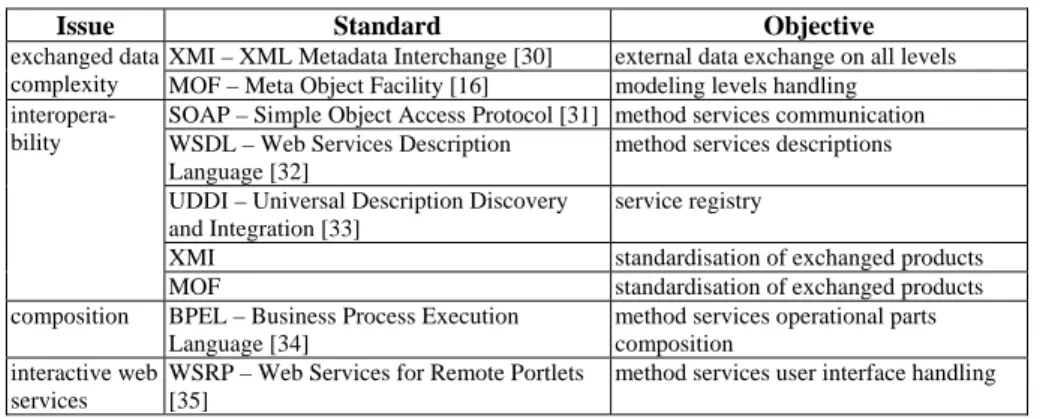 Fig. 3. Meta model of a method service fragment. 