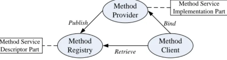 Figure 4 shows the three actors and their interactions in the MOA: the method  provider, the method registry, and the method client
