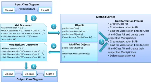 Fig. 6 shows a part of the method service implementation. We focus on the invocation  of the web service implementation