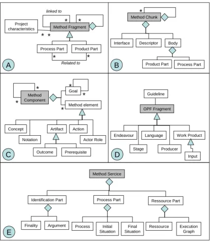 Fig. 2. Meta models parts of the reviewed fragment types. 