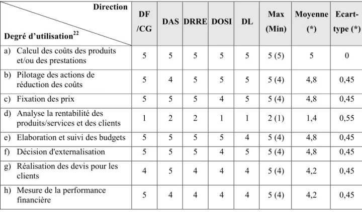 Tableau 4 : Les utilisations de la CA au sein de la Banque Centrale du Maroc 