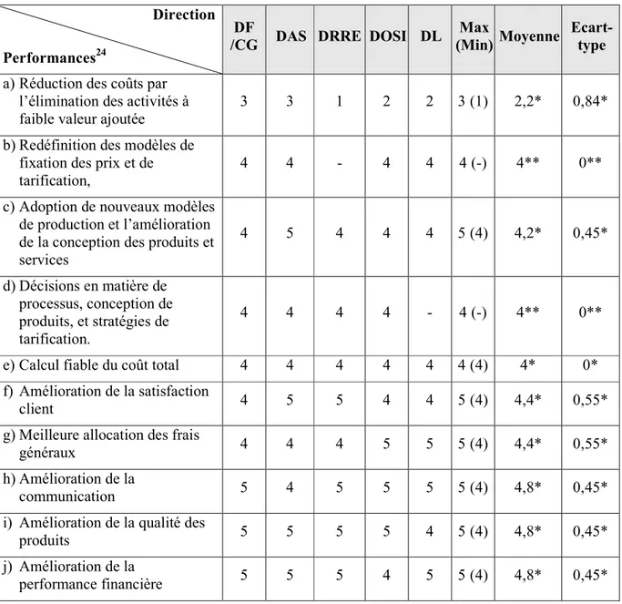 Tableau 5 : Impact de l’adoption de la CA sur les performances  Direction 