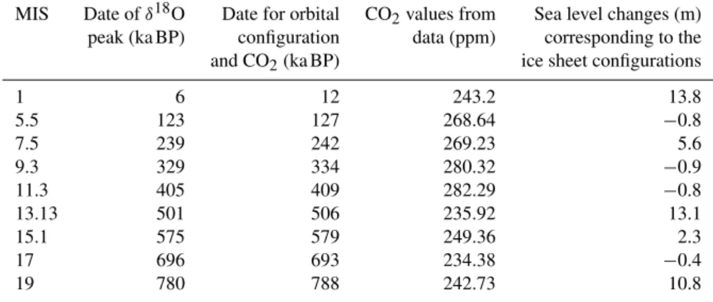Table 1. Dates of orbital parameters and CO 2 used for the simulations (Lüthi et al., 2008), and sea level anomalies as compared to present-day conditions (m) corresponding to the prescribed ice sheets (Ganopolski and Calov, 2011).