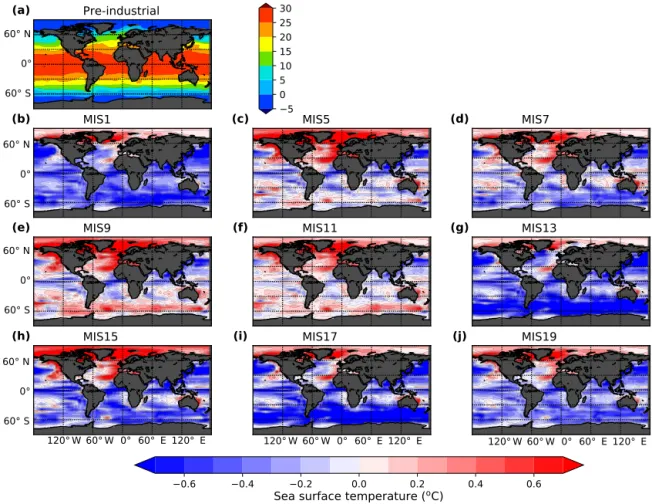 Figure 3. Annual SST ( ◦ C) in (a) the pre-industrial control simulation and (b–j) the interglacial simulations of the OC series with fixed vegetation and fixed ice sheets, in anomalies with respect to the pre-industrial control simulation.