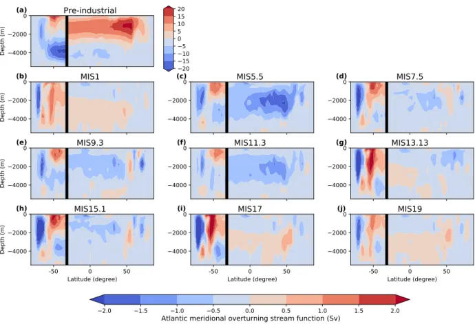 Figure 5. Meridional overturning circulation (Sv) in the Southern Ocean and in the Atlantic Ocean north of 32 ◦ S in (a) the pre-industrial control simulation and (b–j) the interglacial simulations of the OC series with fixed vegetation and fixed ice sheet