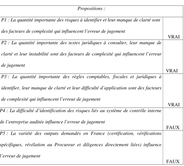 Tableau 7 : Test des propositions de recherche  