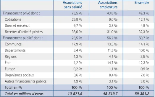 Tableau 11 Nature et origine des financements selon l’existence d’emploi salarié dans l’association