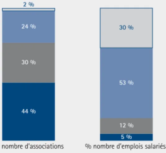 Figure 5 : Répartition des associations et des salariés selon la taille de l’association