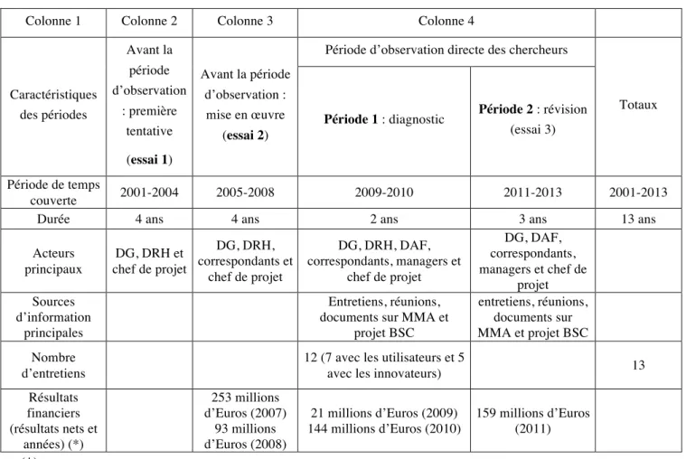 Tableau 2 – Activités d’observation et de collecte des matériaux selon les différentes périodes du projet  (selon la présentation de Briers and Chua, 2001, pp