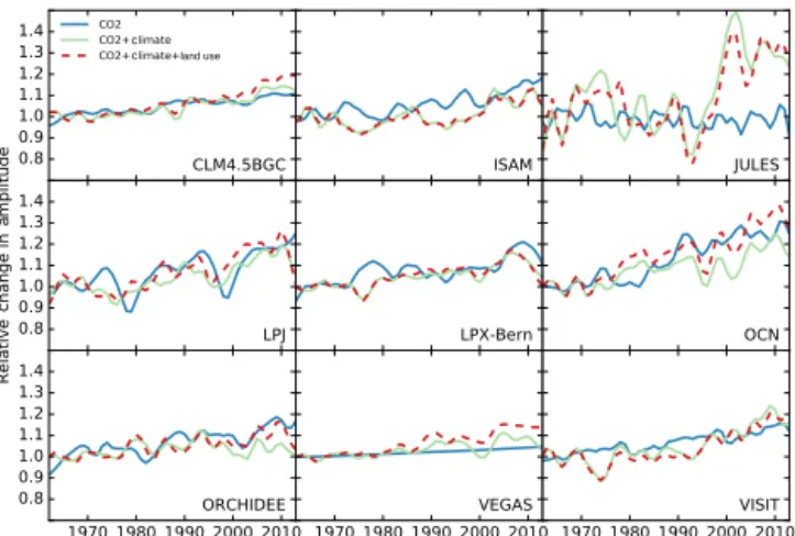 Figure 6. Attribution of the seasonal amplitude trend of regional (boreal (50–90 ◦ N), northern temperate (23.5–50 ◦ N), northern tropics (0–23.5 ◦ N), southern tropics (0–23.5 ◦ S) and southern  ex-tratropics (23.5–90 ◦ S)) net land carbon flux for the pe