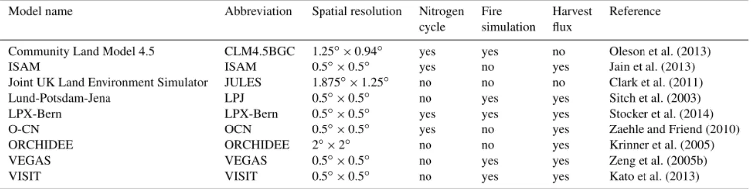 Table 1. Basic information for the nine TRENDY models used in this study.