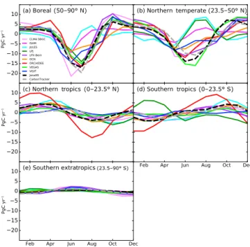 Figure 2. Mean seasonal cycle of net carbon flux totals over bo- bo-real (50–90 ◦ N), northern temperate (23.5–50 ◦ N), northern tropics (0–23.5 ◦ N), southern tropics (0–23.5 ◦ S) and southern  extratrop-ics (23.5–90 ◦ S) from nine TRENDY models and two i