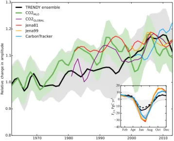 Figure 5. Attribution of the seasonal amplitude trend of global net land carbon flux for the period 1961–2012 to three key factors of CO 2 , climate and land use/cover