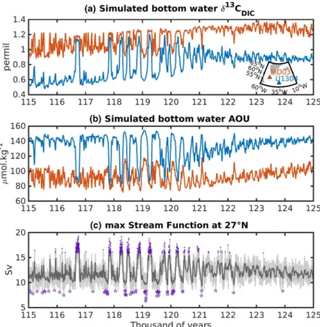 Figure 2. MD03 and U1304 sediment core locations time series of (a) bottom water δ 13 C DIC , (b) AOU, and (c) maximum overturning stream function at 27 ◦ N of the North Atlantic