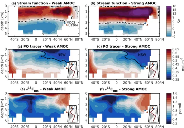Figure 3. Atlantic section of (a,b) overturning stream function, (c,d) PO tracer, and (d,e) δ 13 C DIC 